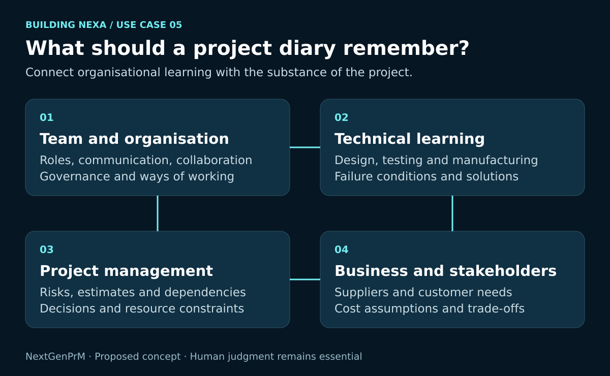 Four connected areas of project learning. This is a proposed scope, not a product capability claim.