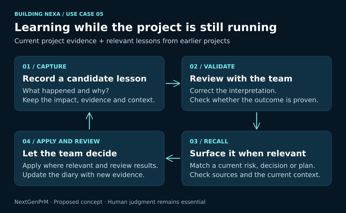 A proposed learning cycle. Team validation and a check of the current context sit between a recorded observation and its reuse.