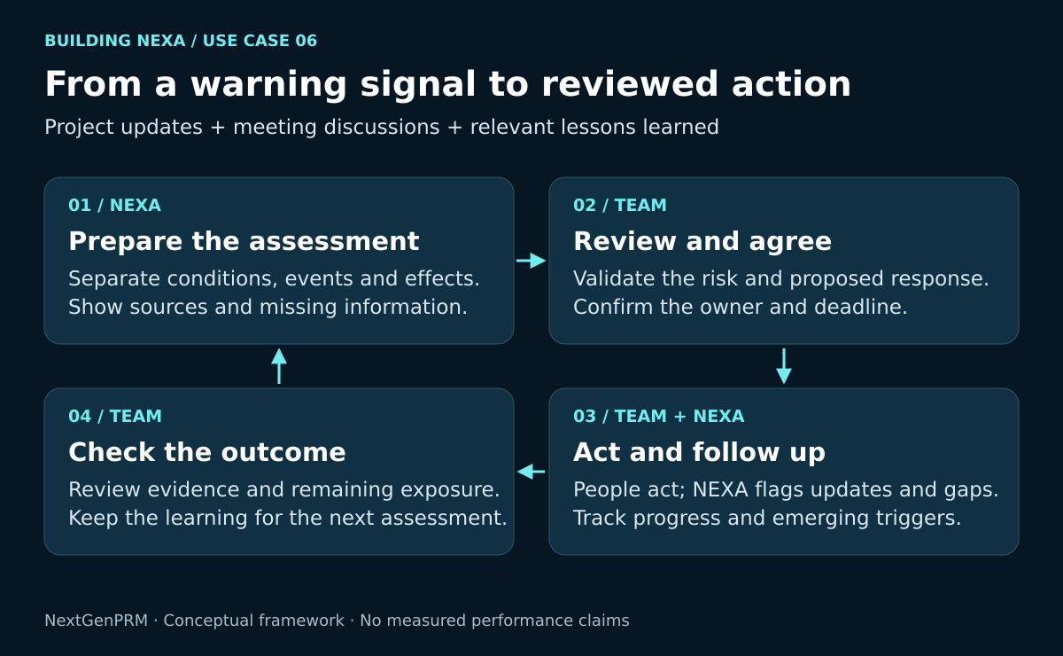 Evidence feeds a candidate assessment, the team reviews and agrees actions, and outcomes feed the next review.